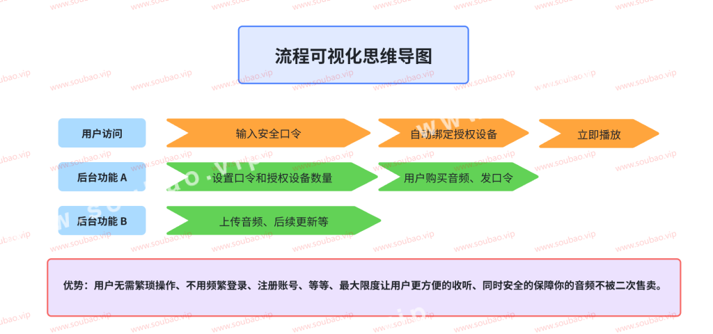 音频课程知识付费系统/可单独设置访问密码+授权设备数量+在线播放(完美运行)